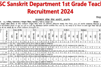 RPSC Sanskrit Department 1st Grade Teacher Recruitment 2024